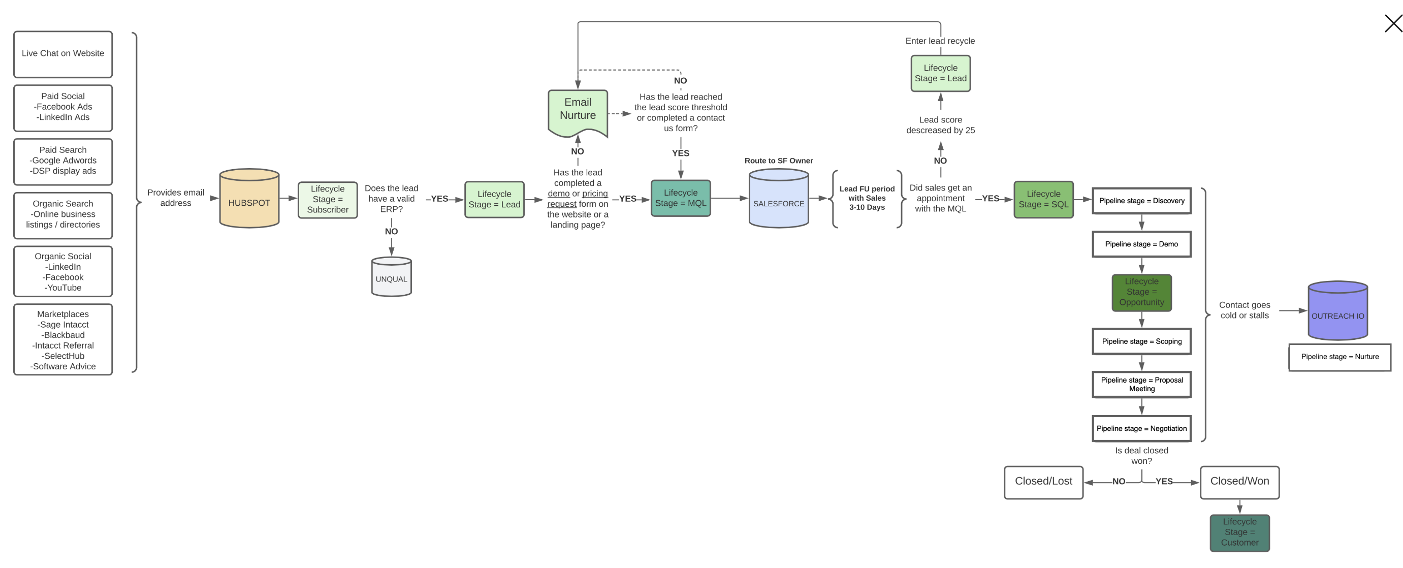 B2B Lead Management Process - Portfolio item