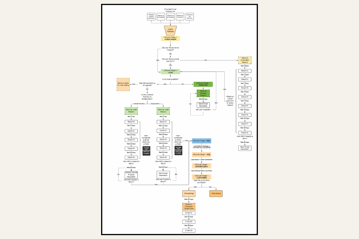 Inbound Lead Nurture workflow flowchart