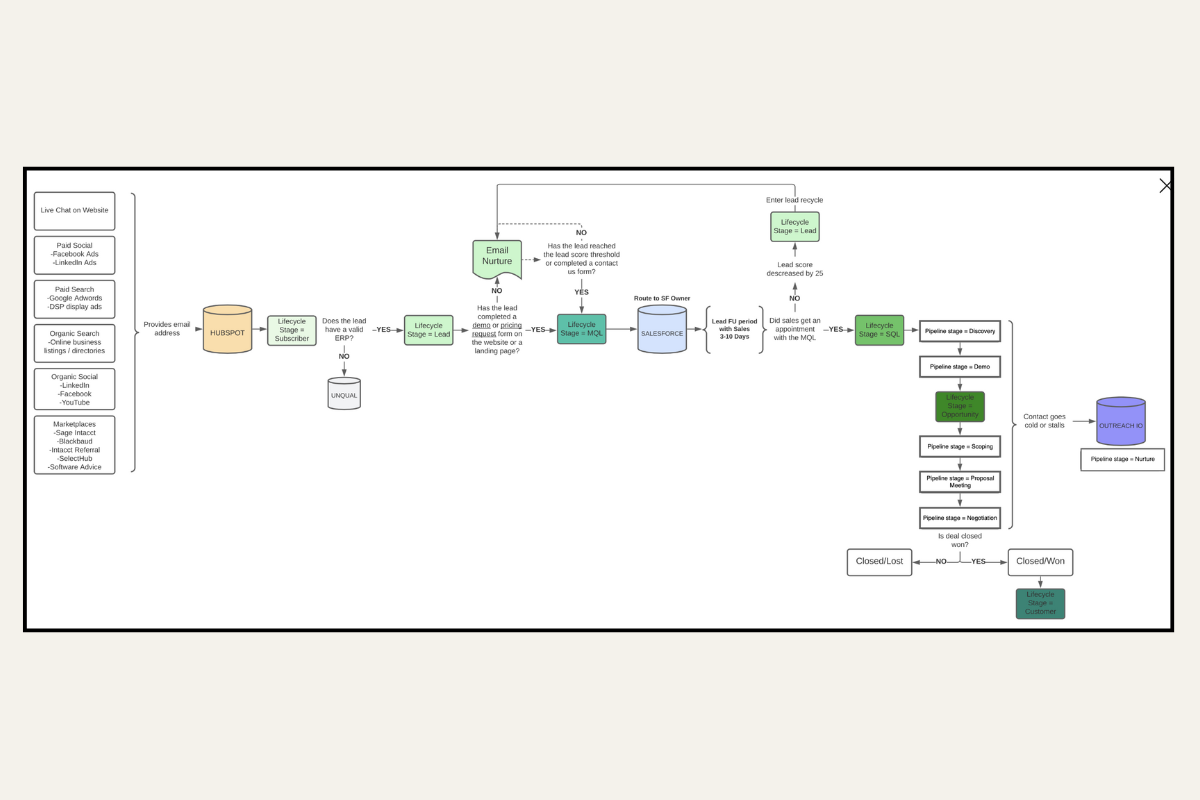 Lead Management Process Design flowchart