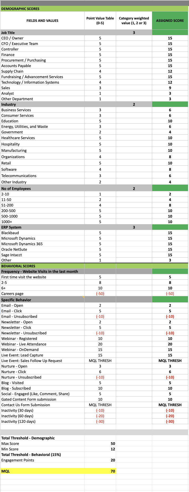 Lead scoring model example