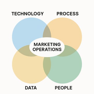 marketing operations pillars ven diagram