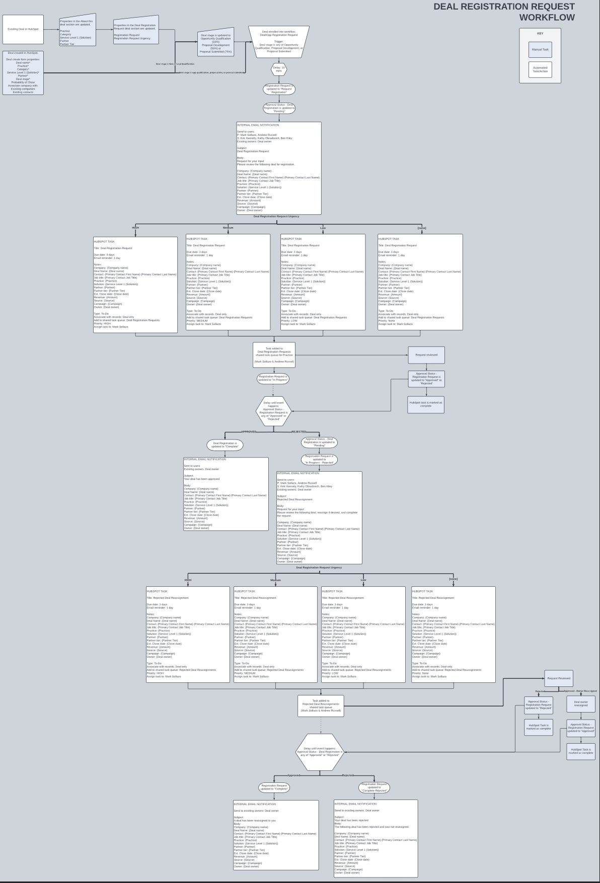 Sales request workflow flowchart for Anna connolly's portfolio