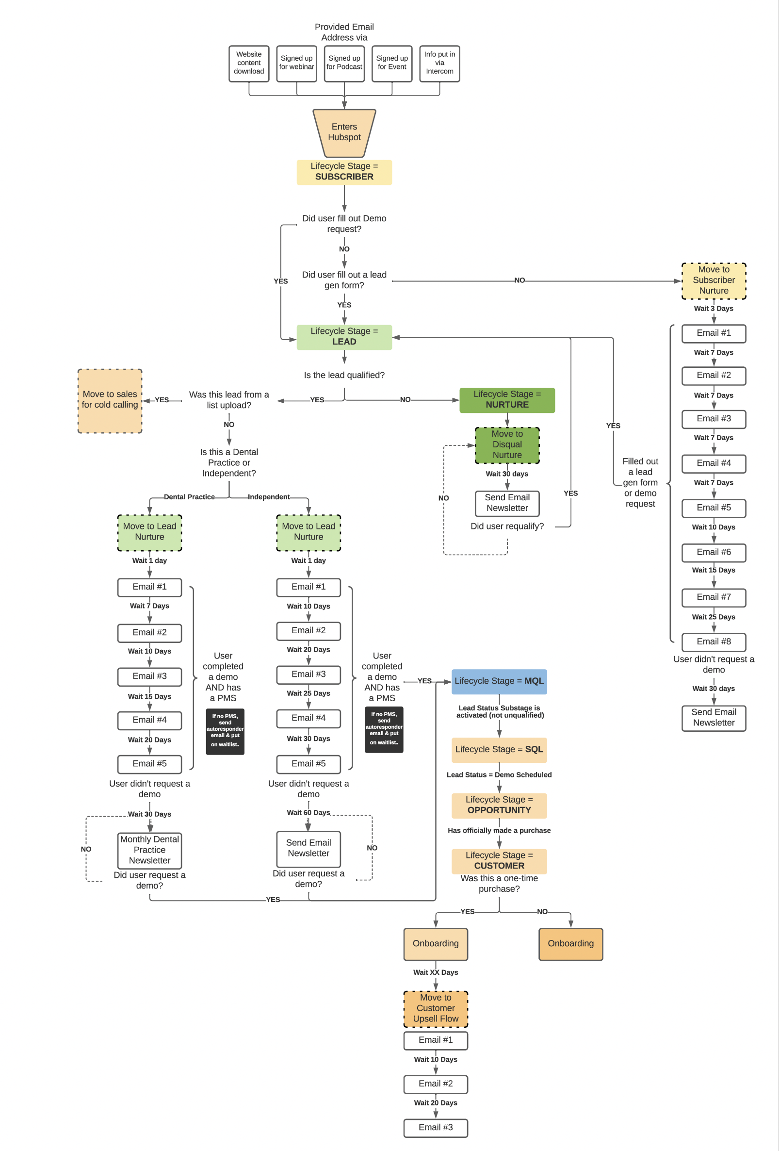 Work Sample - Inbound Lead Nurture Flow