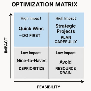 marketing-operations-optimization-matrix