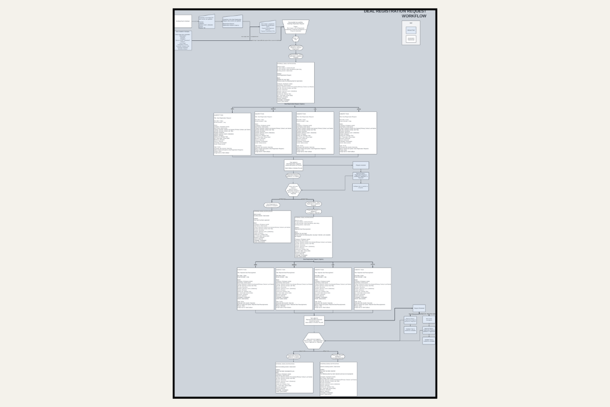 Deal Registration Request Workflow