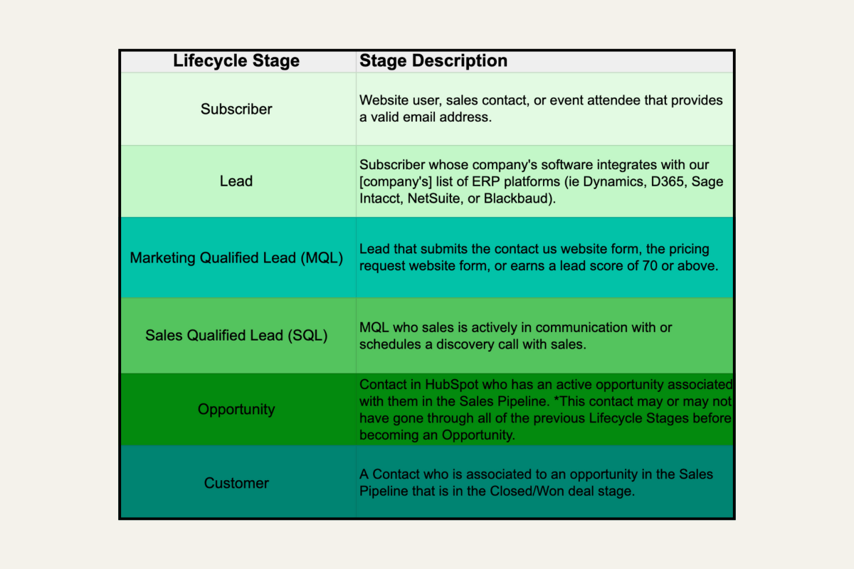 HubSpot Lifecycle Stages portfolio examples