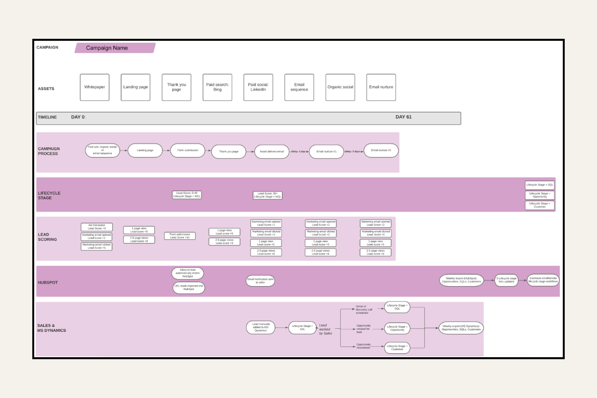 Integrated Lead Nurture Campaign Design blueprint